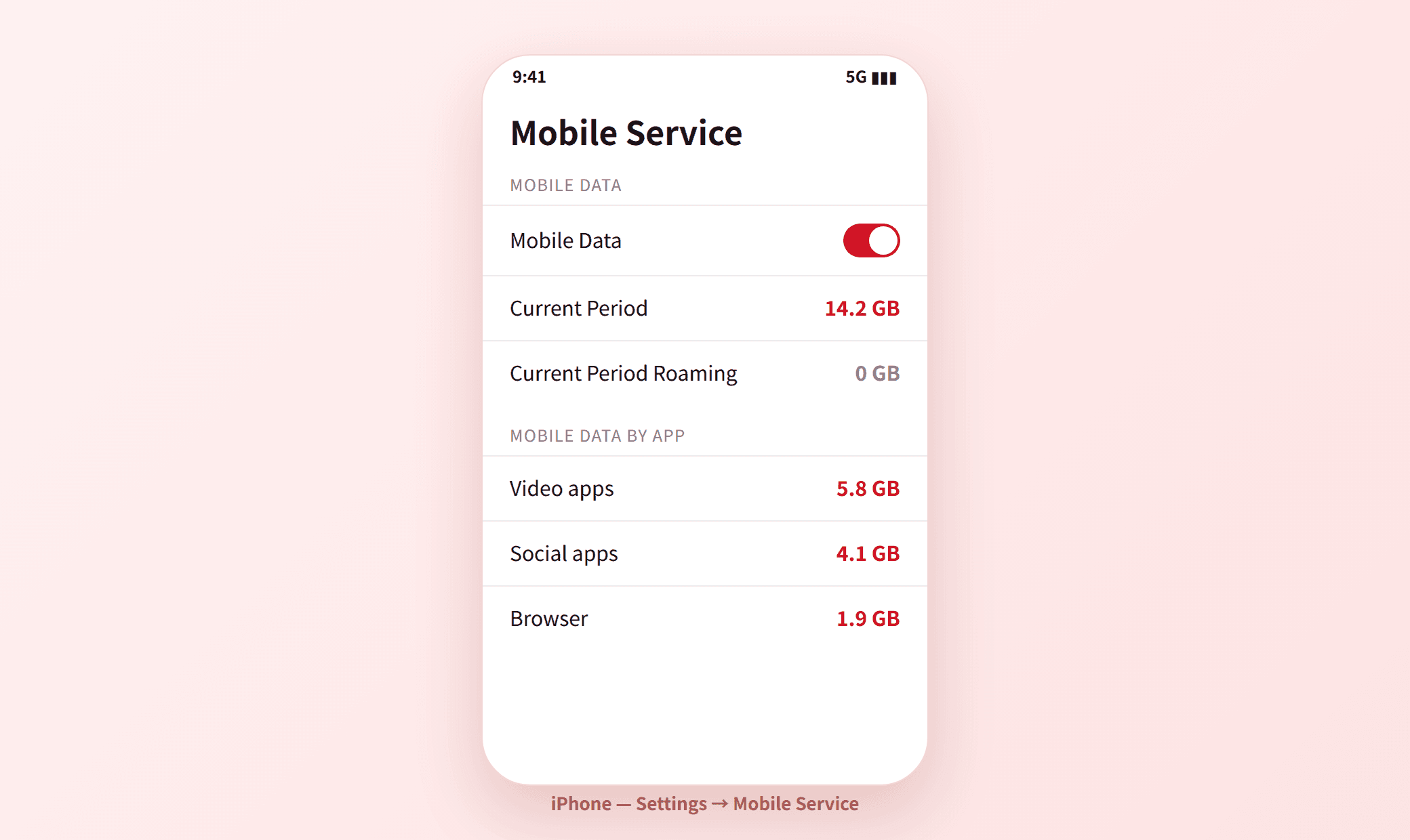 iPhone「流動服務」設定畫面，顯示今期數據用量及各 App 用量
